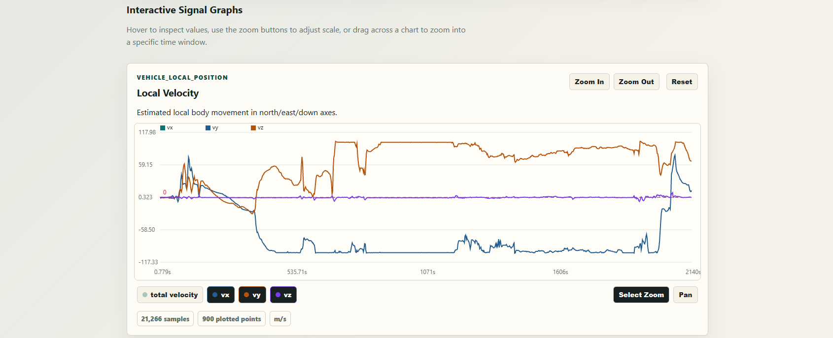 Interactive local-velocity chart showing independently selectable x, y, and z components