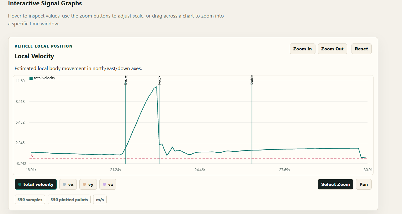 Focused local-velocity graph with drop, recovery, and stable-flight event markers