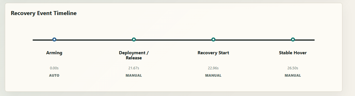Detected recovery event timeline from arming through deployment, recovery start, and stable hover