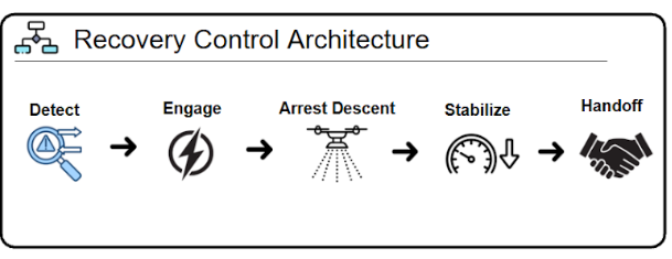 Recovery controller architecture: detect, engage, arrest descent, stabilize, and handoff